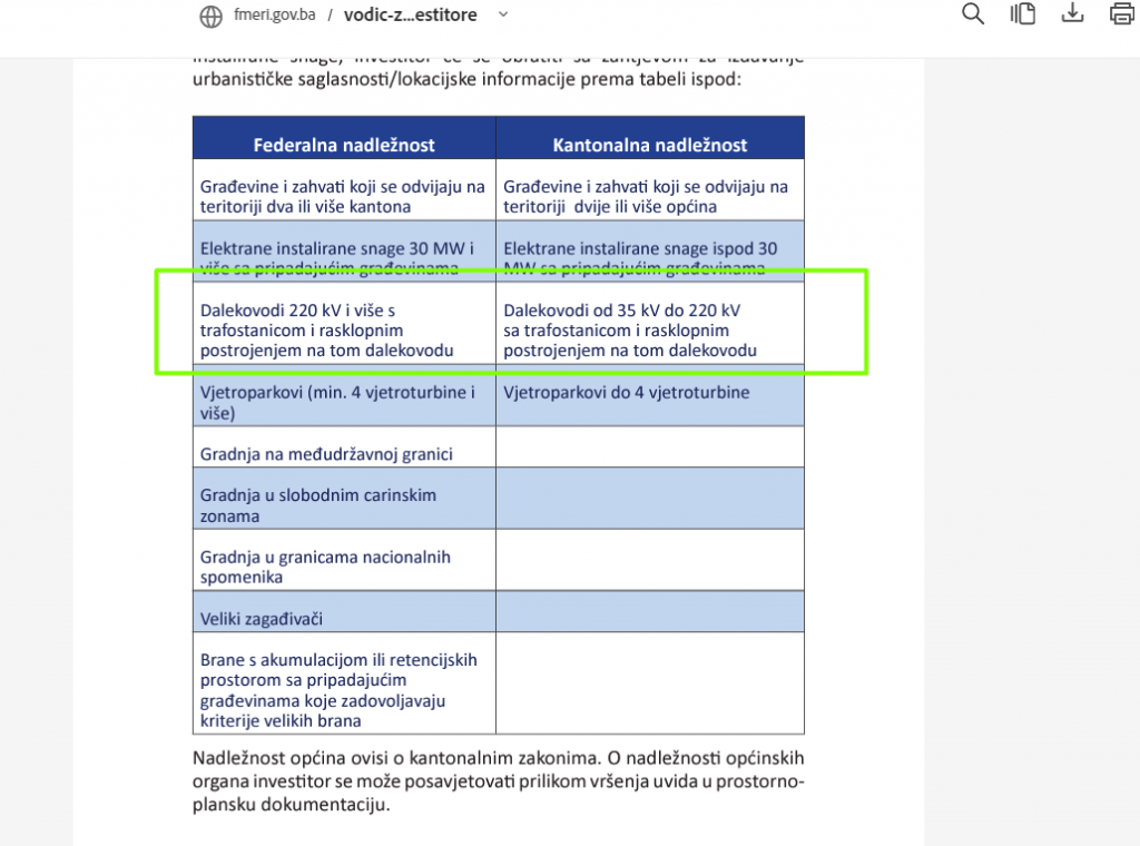 dozvole za trafostanice samo mogu izdati županija ili federacija